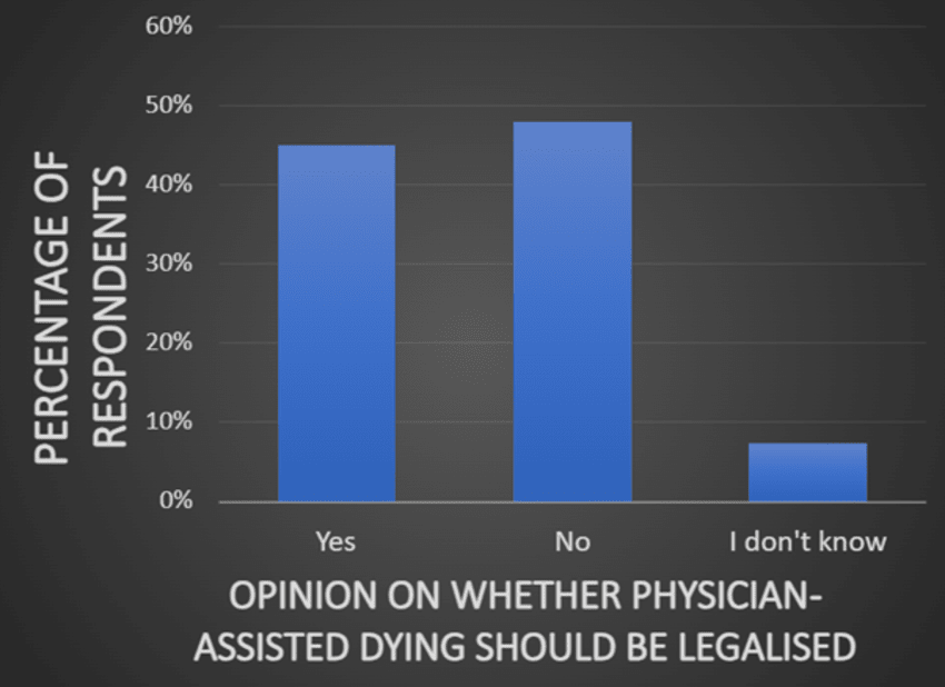 Bar chart showing doctors' opinions