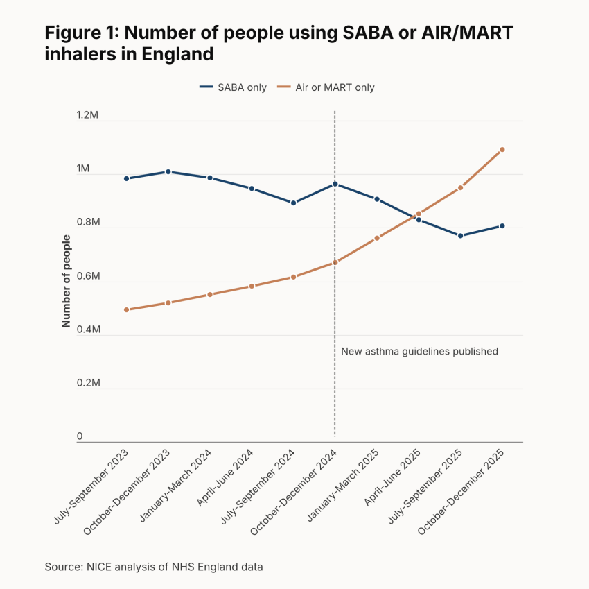 Number of people using SABA or AIR/MART inhalers in England