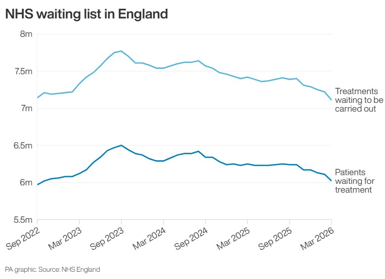 Graph showing waiting times